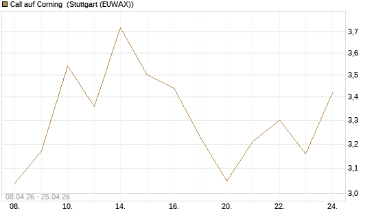 Call auf Corning [J.P. Morgan Structured Products B.V.] Chart