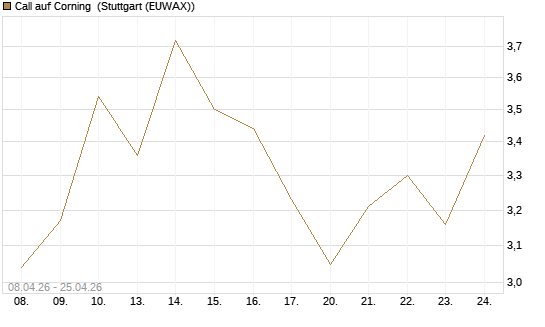 Call auf Corning [J.P. Morgan Structured Products B.V.] Chart