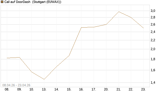 Call auf DoorDash [J.P. Morgan Structured Products B.V.] Chart