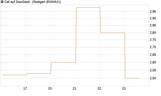 Call auf DoorDash [J.P. Morgan Structured Products B.V.] Chart