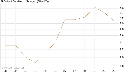 Call auf DoorDash [J.P. Morgan Structured Products B.V.] Chart