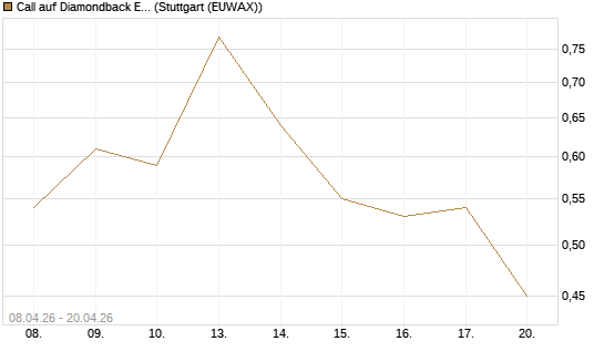 Call auf Diamondback Energy, Inc. - Commmon Stock [J.P. Morgan Structured Products B.V.] Chart