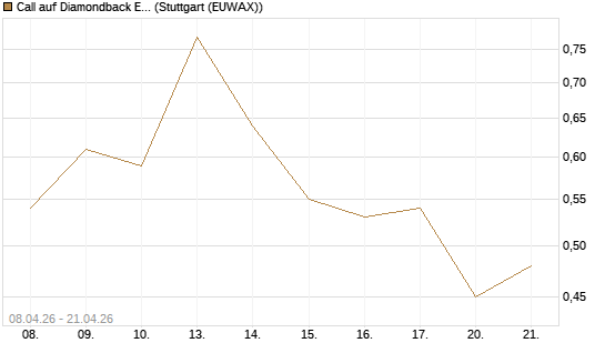 Call auf Diamondback Energy, Inc. - Commmon Stock [J.P. Morgan Structured Products B.V.] Chart