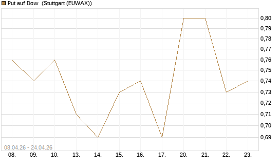 Put auf Dow [J.P. Morgan Structured Products B.V.] Chart