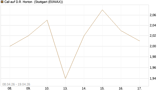 Call auf D.R. Horton [J.P. Morgan Structured Products B.V.] Chart