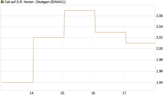 Call auf D.R. Horton [J.P. Morgan Structured Products B.V.] Chart