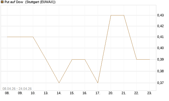 Put auf Dow [J.P. Morgan Structured Products B.V.] Chart