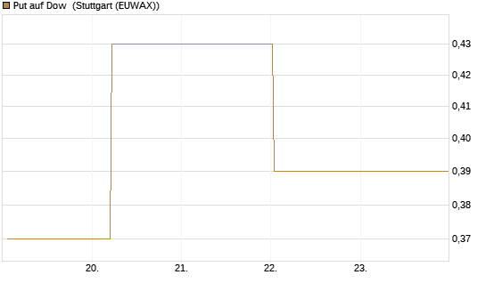 Put auf Dow [J.P. Morgan Structured Products B.V.] Chart