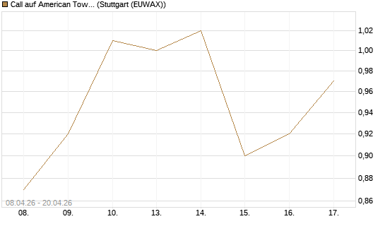 Call auf American Tower [J.P. Morgan Structured Products B.V.] Chart