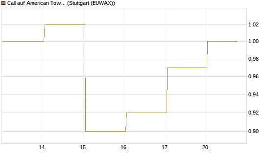 Call auf American Tower [J.P. Morgan Structured Products B.V.] Chart