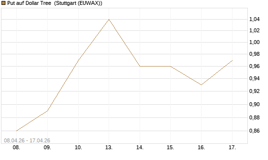 Put auf Dollar Tree [J.P. Morgan Structured Products B.V.] Chart