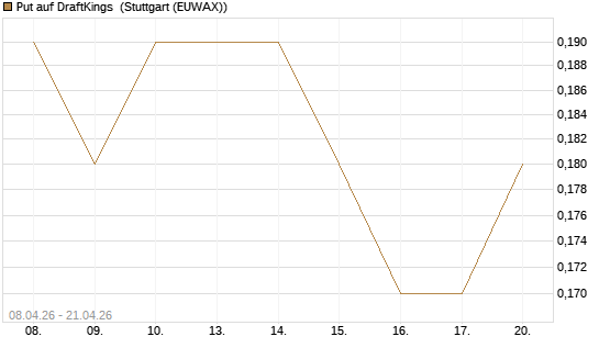 Put auf DraftKings [J.P. Morgan Structured Products B.V.] Chart