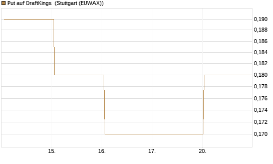 Put auf DraftKings [J.P. Morgan Structured Products B.V.] Chart