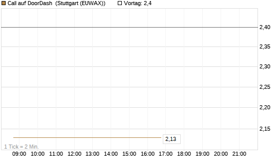 Call auf DoorDash [J.P. Morgan Structured Products B.V.] Chart