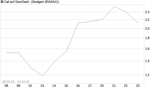 Call auf DoorDash [J.P. Morgan Structured Products B.V.] Chart