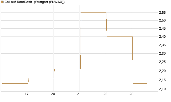 Call auf DoorDash [J.P. Morgan Structured Products B.V.] Chart
