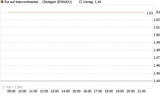 Put auf Intercontinental Exchange [J.P. Morgan Structured Products B.V.] Chart