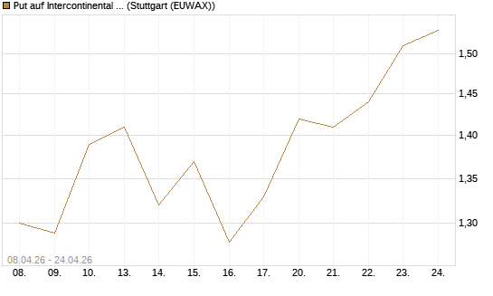Put auf Intercontinental Exchange [J.P. Morgan Structured Products B.V.] Chart