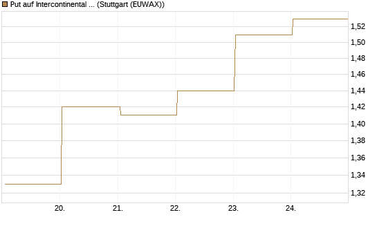 Put auf Intercontinental Exchange [J.P. Morgan Structured Products B.V.] Chart