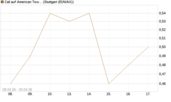 Call auf American Tower [J.P. Morgan Structured Products B.V.] Chart