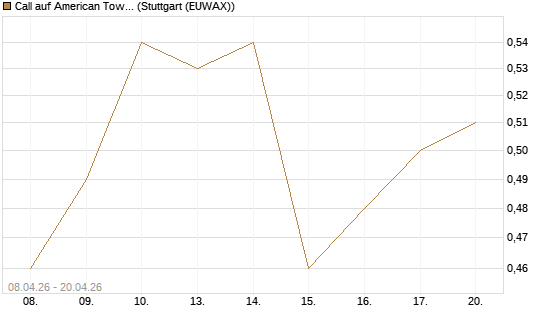Call auf American Tower [J.P. Morgan Structured Products B.V.] Chart