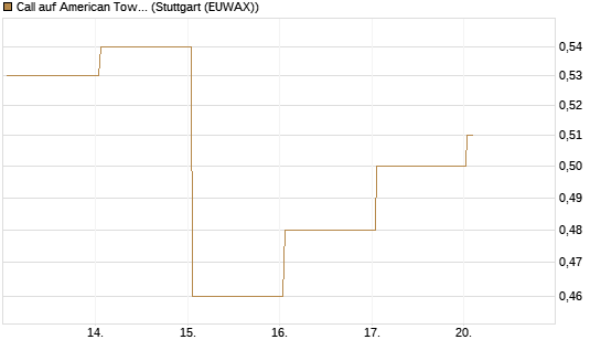 Call auf American Tower [J.P. Morgan Structured Products B.V.] Chart