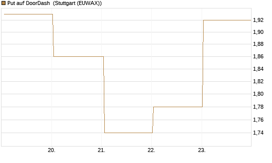 Put auf DoorDash [J.P. Morgan Structured Products B.V.] Chart
