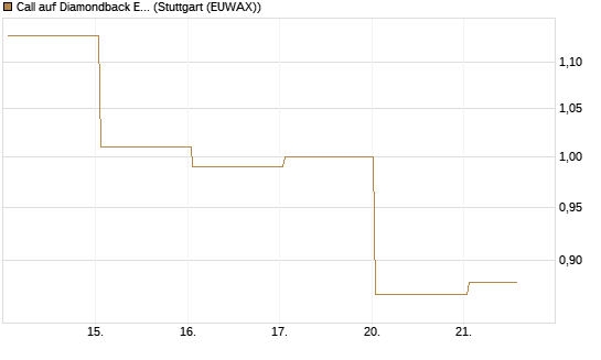 Call auf Diamondback Energy, Inc. - Commmon Stock [J.P. Morgan Structured Products B.V.] Chart