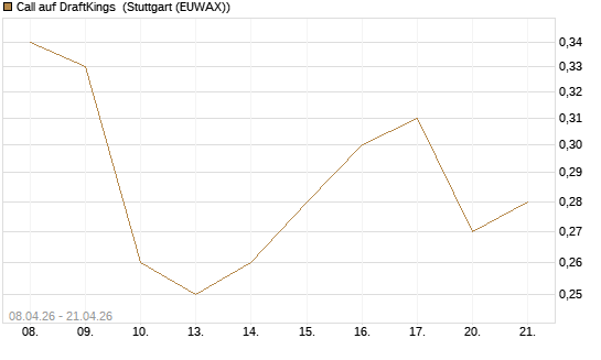 Call auf DraftKings [J.P. Morgan Structured Products B.V.] Chart