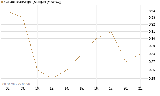 Call auf DraftKings [J.P. Morgan Structured Products B.V.] Chart