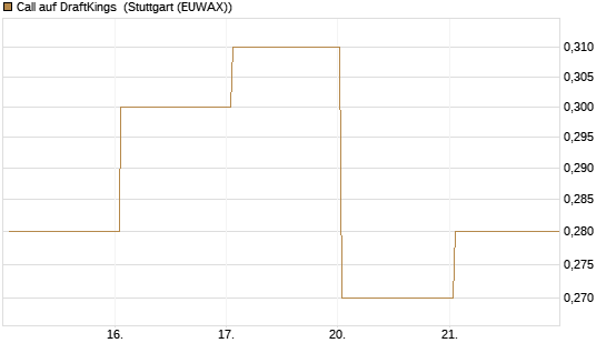 Call auf DraftKings [J.P. Morgan Structured Products B.V.] Chart