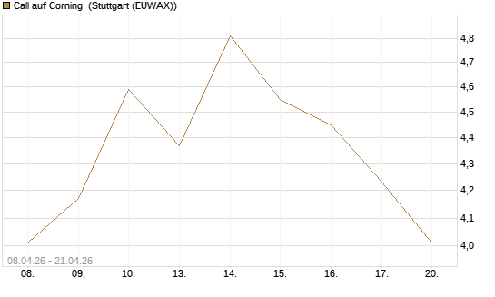 Call auf Corning [J.P. Morgan Structured Products B.V.] Chart