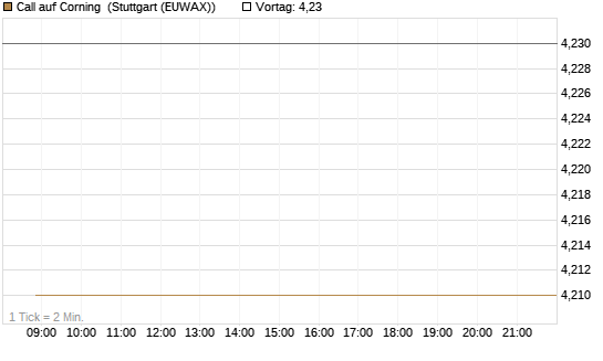 Call auf Corning [J.P. Morgan Structured Products B.V.] Chart