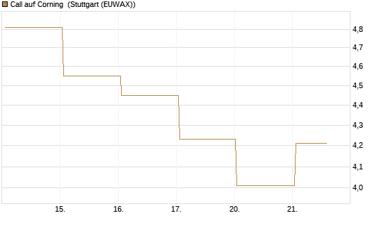 Call auf Corning [J.P. Morgan Structured Products B.V.] Chart