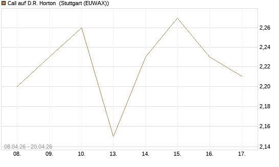 Call auf D.R. Horton [J.P. Morgan Structured Products B.V.] Chart