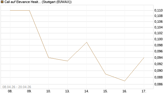 Call auf Elevance Health [J.P. Morgan Structured Products B.V.] Chart