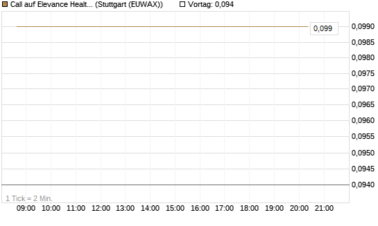 Call auf Elevance Health [J.P. Morgan Structured Products B.V.] Chart
