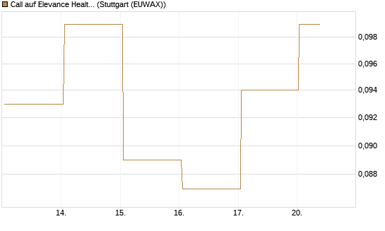 Call auf Elevance Health [J.P. Morgan Structured Products B.V.] Chart