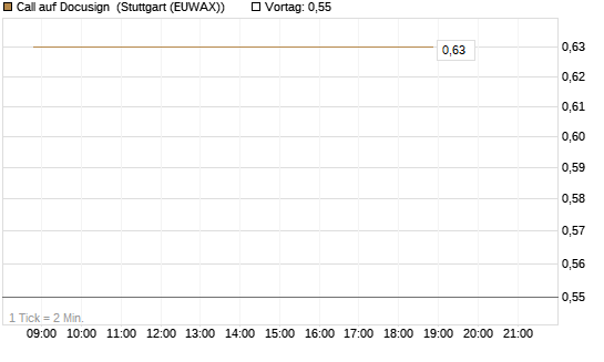 Call auf Docusign [J.P. Morgan Structured Products B.V.] Chart