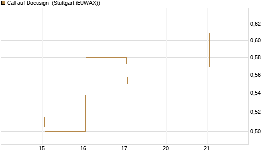 Call auf Docusign [J.P. Morgan Structured Products B.V.] Chart