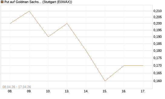 Put auf Goldman Sachs [J.P. Morgan Structured Products B.V.] Chart