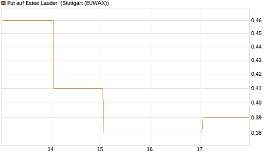 Put auf Estee Lauder [J.P. Morgan Structured Products B.V.] Chart
