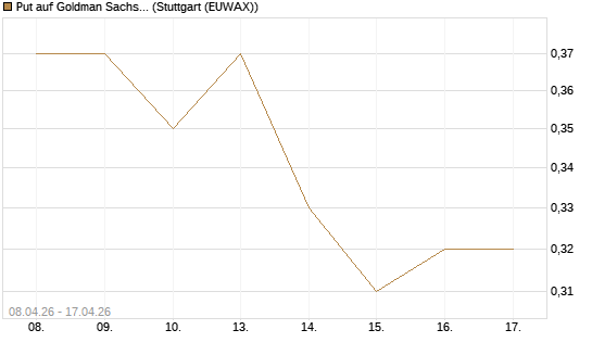 Put auf Goldman Sachs [J.P. Morgan Structured Products B.V.] Chart