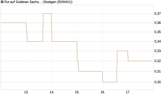 Put auf Goldman Sachs [J.P. Morgan Structured Products B.V.] Chart