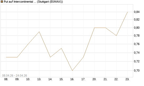 Put auf Intercontinental Exchange [J.P. Morgan Structured Products B.V.] Chart