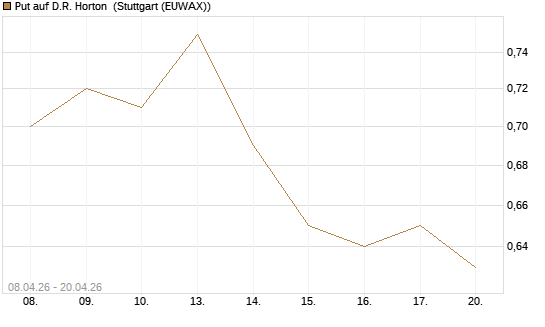 Put auf D.R. Horton [J.P. Morgan Structured Products B.V.] Chart
