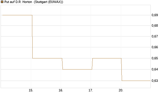 Put auf D.R. Horton [J.P. Morgan Structured Products B.V.] Chart