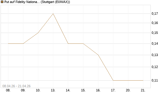 Put auf Fidelity National Information Services [J.P. Morgan Structured Products B.V.] Chart