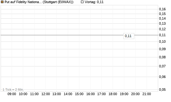 Put auf Fidelity National Information Services [J.P. Morgan Structured Products B.V.] Chart