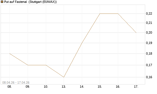 Put auf Fastenal [J.P. Morgan Structured Products B.V.] Chart